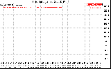 Solar PV/Inverter Performance Grid Voltage