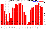 Solar PV/Inverter Performance Monthly Solar Energy Production