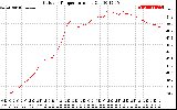 Solar PV/Inverter Performance Outdoor Temperature