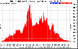 Solar PV/Inverter Performance Solar Radiation & Day Average per Minute