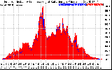 Solar PV/Inverter Performance Solar Radiation & Effective Solar Radiation per Minute