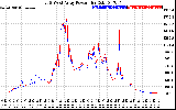 Solar PV/Inverter Performance Photovoltaic Panel Power Output