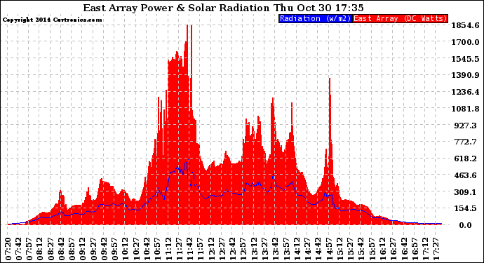 Solar PV/Inverter Performance East Array Power Output & Solar Radiation