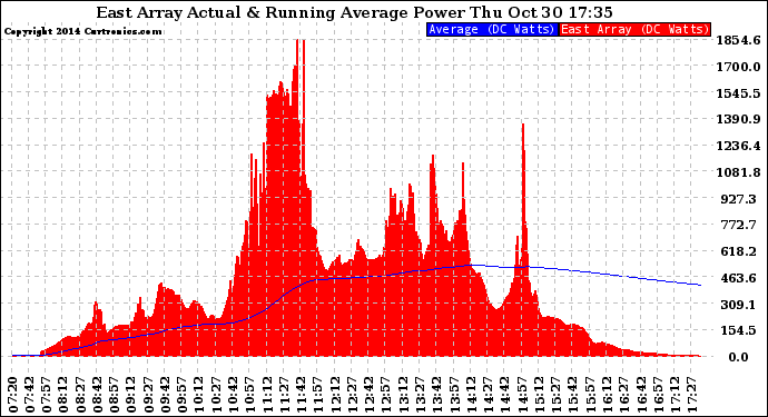 Solar PV/Inverter Performance East Array Actual & Running Average Power Output