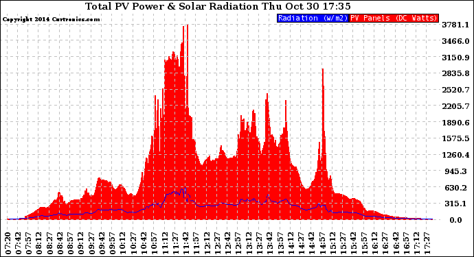 Solar PV/Inverter Performance Total PV Panel Power Output & Solar Radiation