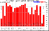 Solar PV/Inverter Performance Weekly Solar Energy Production