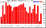 Solar PV/Inverter Performance Weekly Solar Energy Production Value