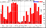 Solar PV/Inverter Performance Daily Solar Energy Production Value