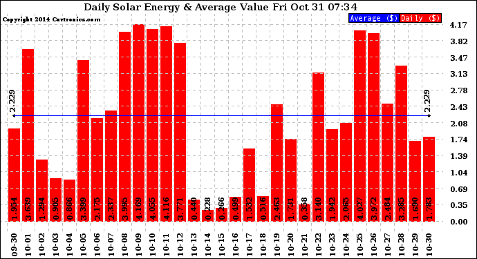 Solar PV/Inverter Performance Daily Solar Energy Production Value