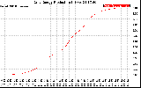 Solar PV/Inverter Performance Daily Energy Production