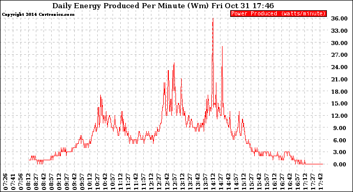 Solar PV/Inverter Performance Daily Energy Production Per Minute