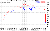 Solar PV/Inverter Performance Inverter Operating Temperature