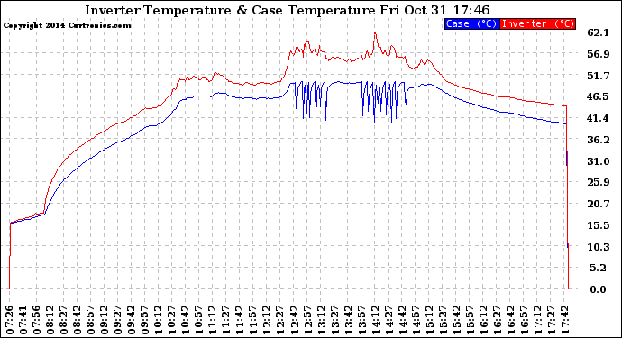 Solar PV/Inverter Performance Inverter Operating Temperature