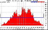 Solar PV/Inverter Performance Solar Radiation & Day Average per Minute