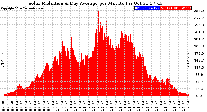 Solar PV/Inverter Performance Solar Radiation & Day Average per Minute