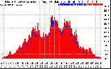 Solar PV/Inverter Performance Solar Radiation & Effective Solar Radiation per Minute