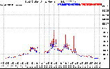 Solar PV/Inverter Performance Photovoltaic Panel Power Output