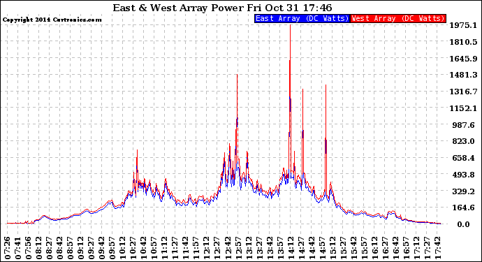 Solar PV/Inverter Performance Photovoltaic Panel Power Output