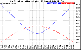 Solar PV/Inverter Performance Sun Altitude Angle & Sun Incidence Angle on PV Panels