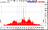 Solar PV/Inverter Performance Total PV Panel Power Output