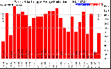 Solar PV/Inverter Performance Weekly Solar Energy Production