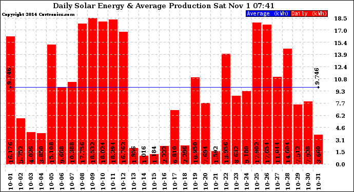 Solar PV/Inverter Performance Daily Solar Energy Production