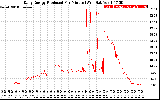 Solar PV/Inverter Performance Daily Energy Production Per Minute