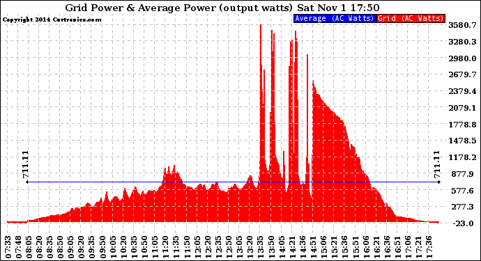 Solar PV/Inverter Performance Inverter Power Output