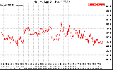 Solar PV/Inverter Performance Grid Voltage