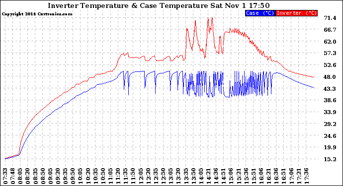 Solar PV/Inverter Performance Inverter Operating Temperature