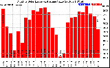 Solar PV/Inverter Performance Monthly Solar Energy Production Value