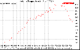 Solar PV/Inverter Performance Outdoor Temperature