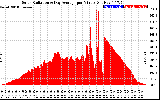 Solar PV/Inverter Performance Solar Radiation & Day Average per Minute