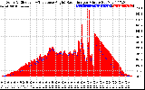 Solar PV/Inverter Performance Solar Radiation & Effective Solar Radiation per Minute