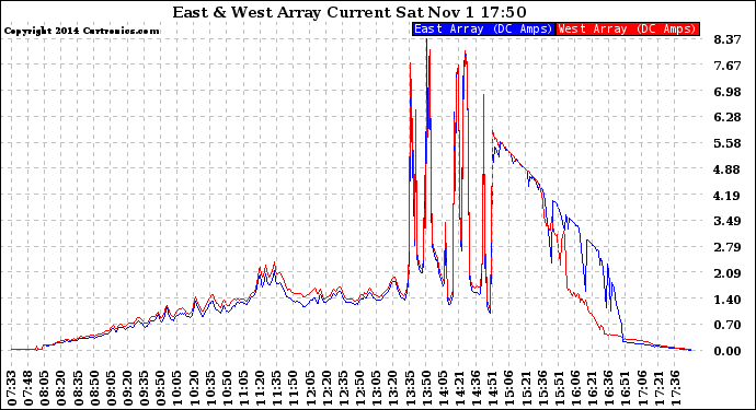 Solar PV/Inverter Performance Photovoltaic Panel Current Output