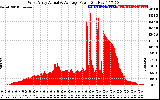 Solar PV/Inverter Performance West Array Actual & Average Power Output