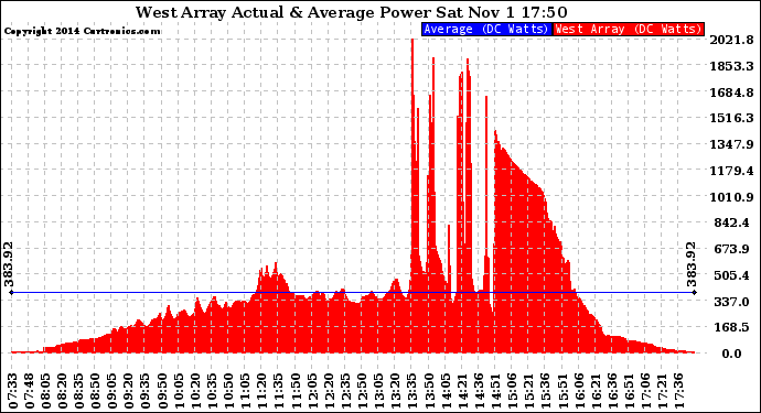 Solar PV/Inverter Performance West Array Actual & Average Power Output