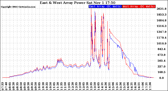 Solar PV/Inverter Performance Photovoltaic Panel Power Output