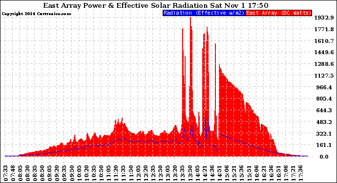 Solar PV/Inverter Performance East Array Power Output & Effective Solar Radiation