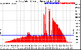 Solar PV/Inverter Performance East Array Actual & Average Power Output