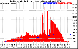 Solar PV/Inverter Performance East Array Actual & Running Average Power Output