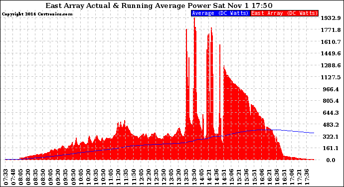 Solar PV/Inverter Performance East Array Actual & Running Average Power Output