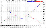 Solar PV/Inverter Performance Sun Altitude Angle & Sun Incidence Angle on PV Panels