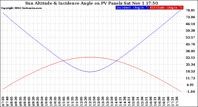 Solar PV/Inverter Performance Sun Altitude Angle & Sun Incidence Angle on PV Panels