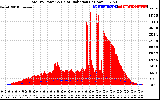 Solar PV/Inverter Performance Total PV Panel Power Output & Solar Radiation