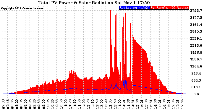 Solar PV/Inverter Performance Total PV Panel Power Output & Solar Radiation