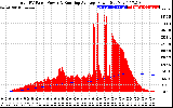 Solar PV/Inverter Performance Total PV Panel & Running Average Power Output