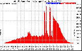 Solar PV/Inverter Performance Total PV Panel Power Output