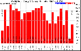 Solar PV/Inverter Performance Weekly Solar Energy Production