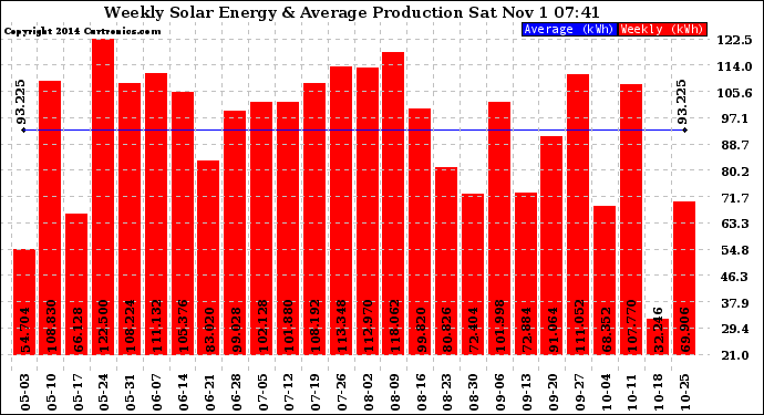 Solar PV/Inverter Performance Weekly Solar Energy Production